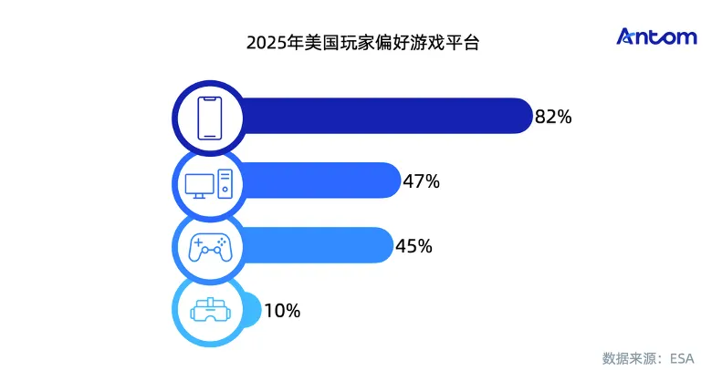 游戏玩家心智洞察与消费行为报告:美国数据图表