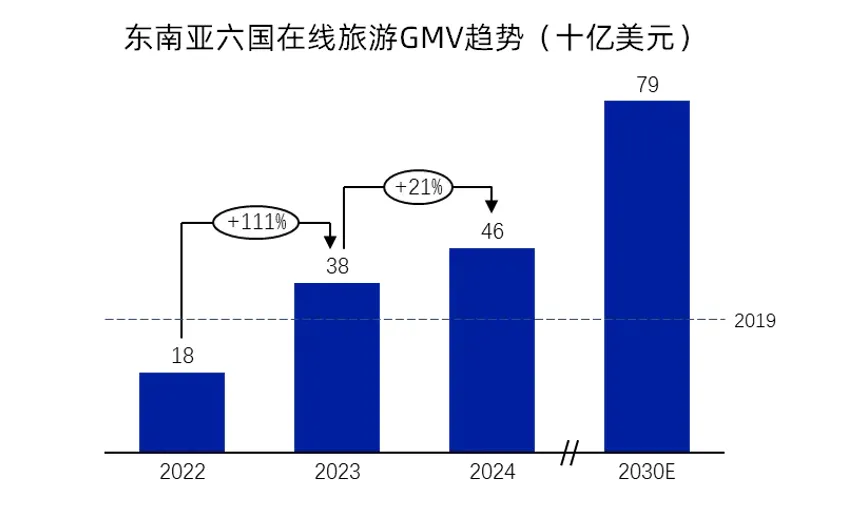 海外旅游出行行业机会洞察:东南亚数据图表
