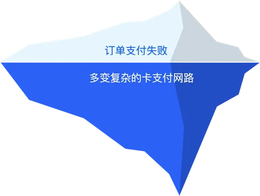 告别订单流失:Antom卡收入增长引擎挽回每一分潜在收入数据图表
