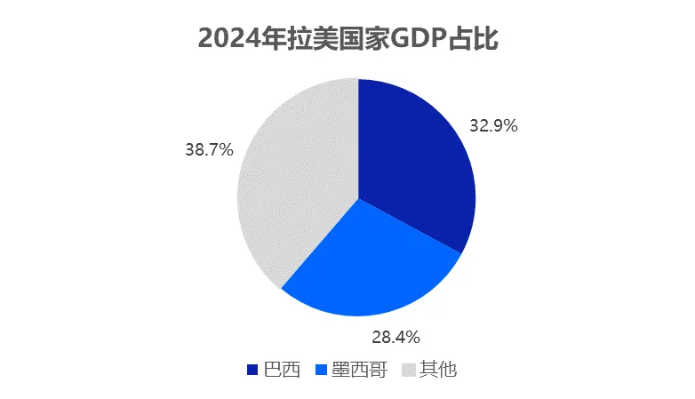 image.png 海外物流行业洞察报告:拉丁美洲数据图表