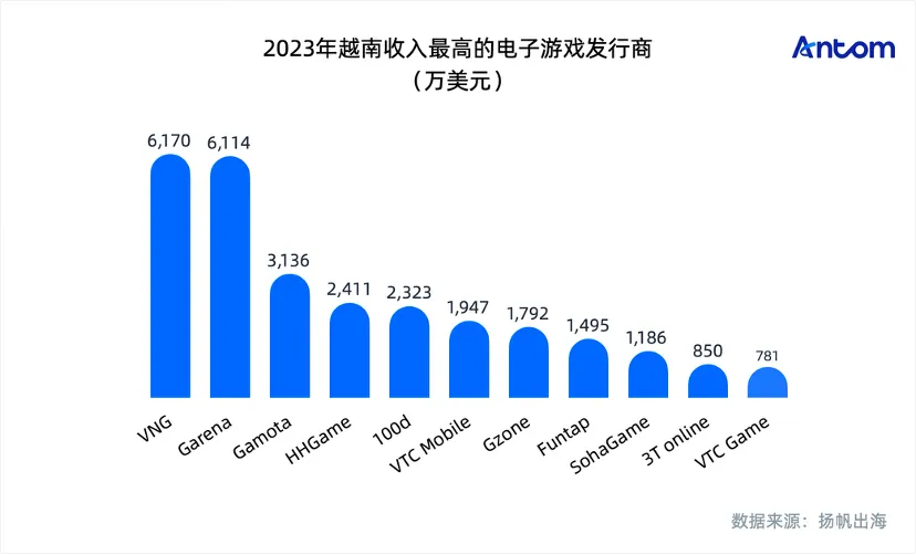 越南游戏报告:“为变强而生”的务实玩家,重度品类与本土支付成制胜关键数据图表