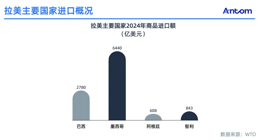 拉美电商报告:比东南亚更值得开拓的下一个电商赛道数据图表