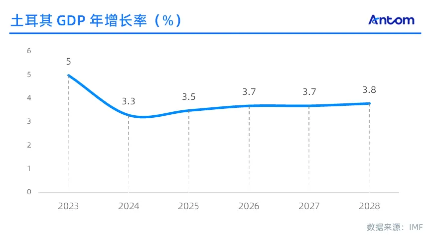 土耳其零售市场报告:欧洲市场前哨站,不容忽视的欧亚枢纽数据图表