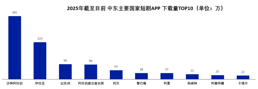 海外短剧行业洞察报告:中东数据图表