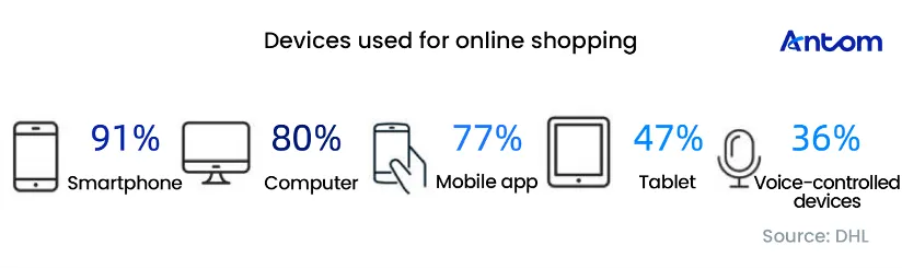 Global E-commerce & Payment Trends Report: data chart