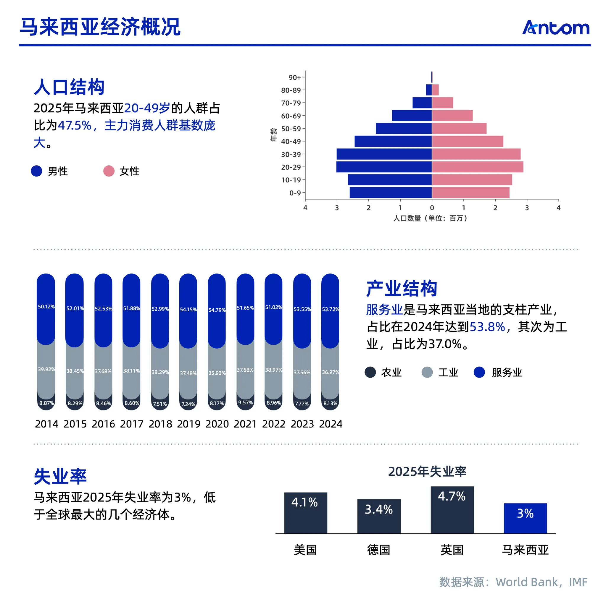 马来西亚经济概况数据图表