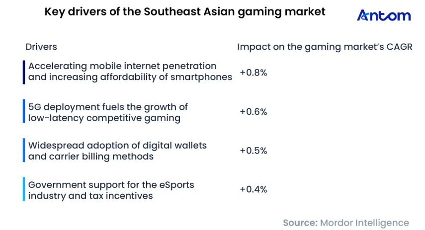 Southeast Asia Gaming & Payment Trends Report: data chart