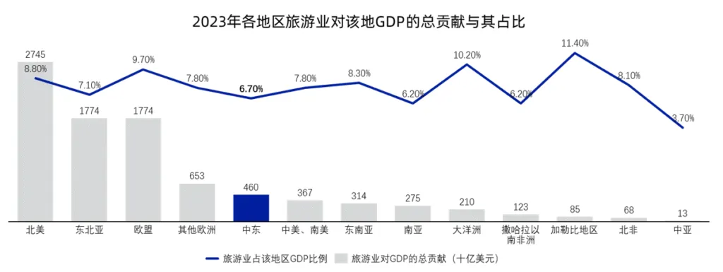 海外旅游出行行业机会洞察:中东数据图表