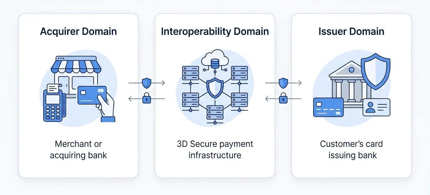 The three domains that make up 3D Secure