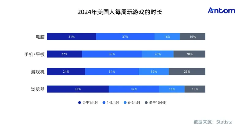 游戏玩家心智洞察与消费行为报告:美国数据图表