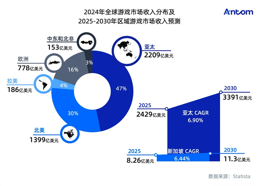 新加坡游戏报告:“怕输”的理性消费者,“无摩擦”支付成增长关键数据图表