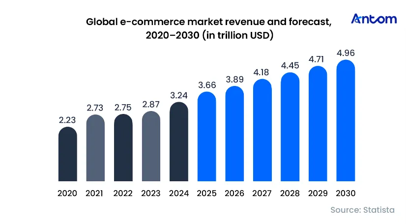 Global E-commerce & Payment Trends Report: data chart