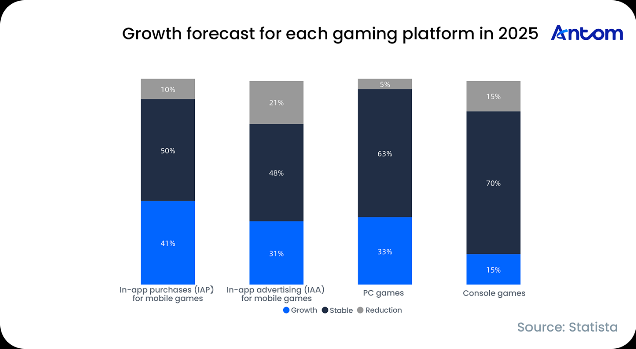 Global Gaming & Payment Trends Report: data chart