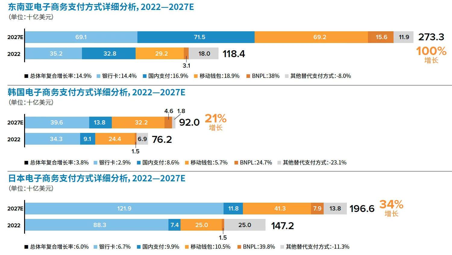亚洲地区购买与支付趋势洞察, 2023年:把握新商机数据图表