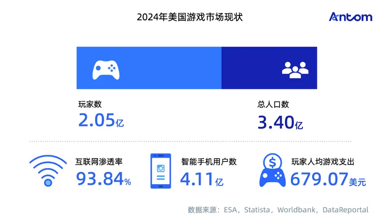 游戏玩家心智洞察与消费行为报告:美国数据图表