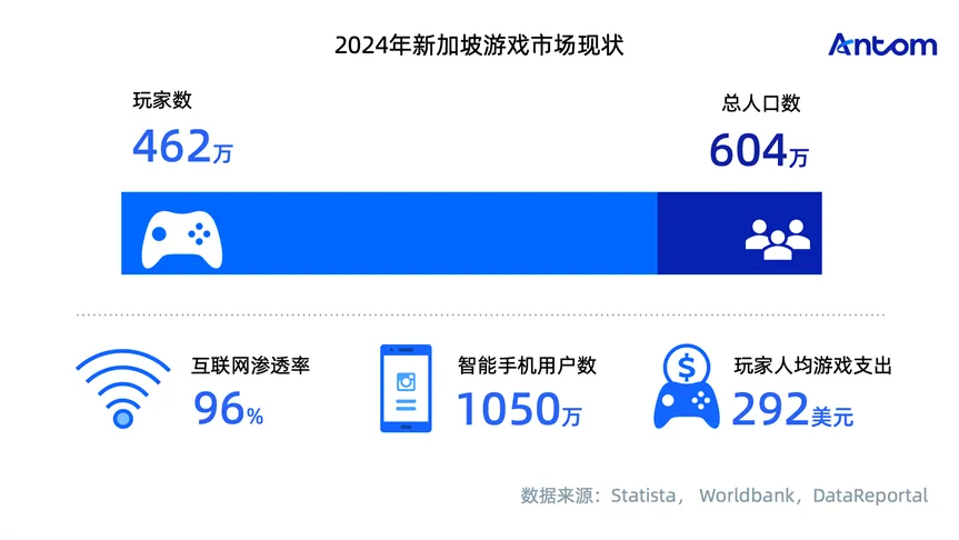 新加坡游戏报告:“怕输”的理性消费者,“无摩擦”支付成增长关键数据图表