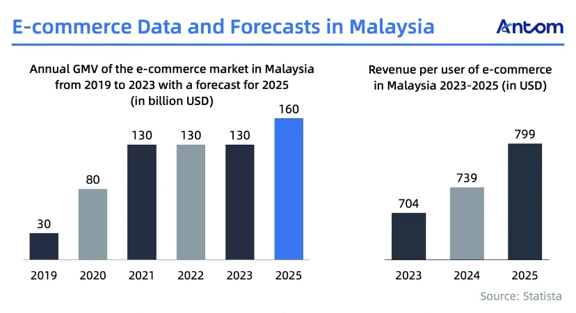 Navigating Malaysia’s e-commerce boom and cashless future article image
