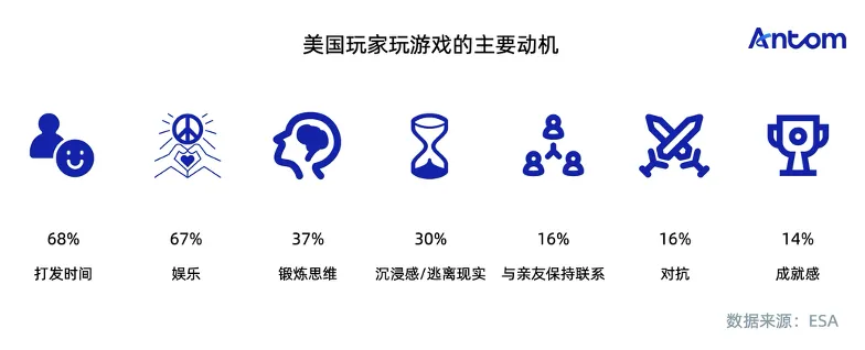 游戏玩家心智洞察与消费行为报告:美国数据图表