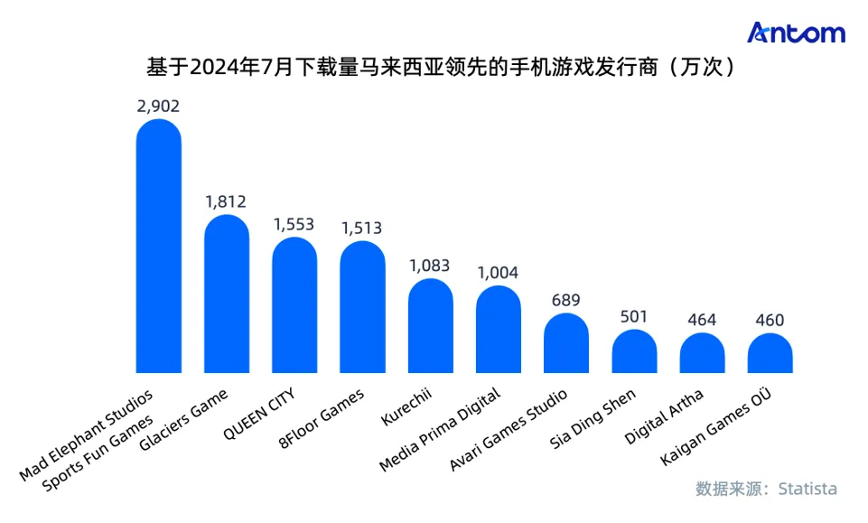 马来西亚游戏报告:永不离场的粘性玩家,精明消费与双轨支付定成败数据图表