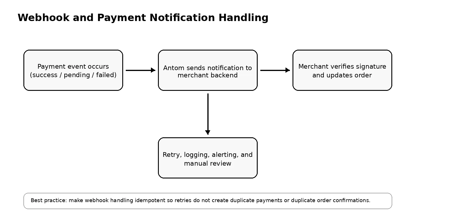 Webhook diagram showing payment events, Antom payment notifications, merchant signature verification, order status updates, retry handling, logging, alerting, and manual review.