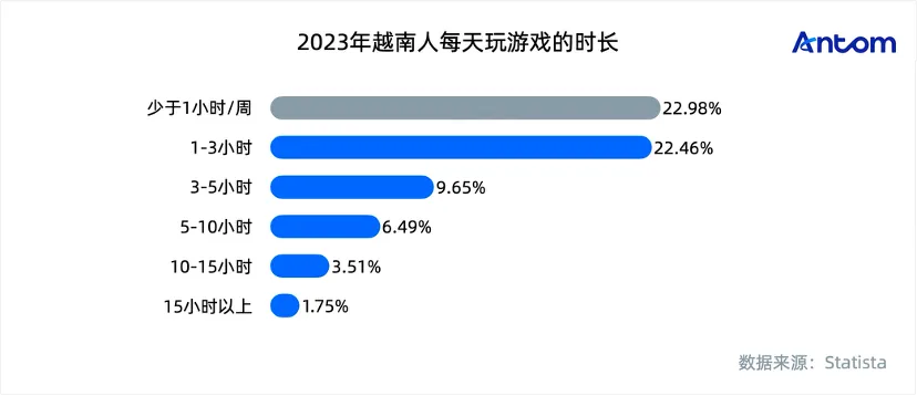 越南游戏报告:“为变强而生”的务实玩家,重度品类与本土支付成制胜关键数据图表