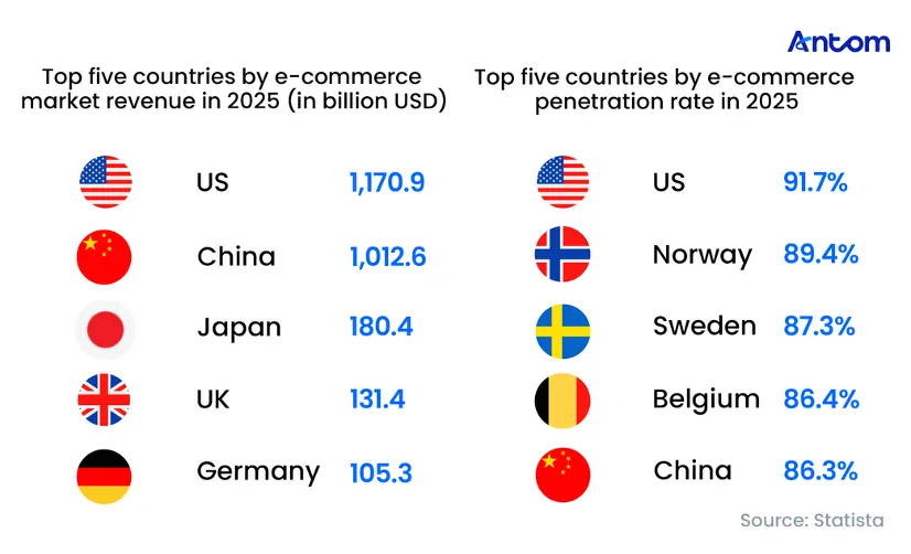 Global E-commerce & Payment Trends Report: data chart