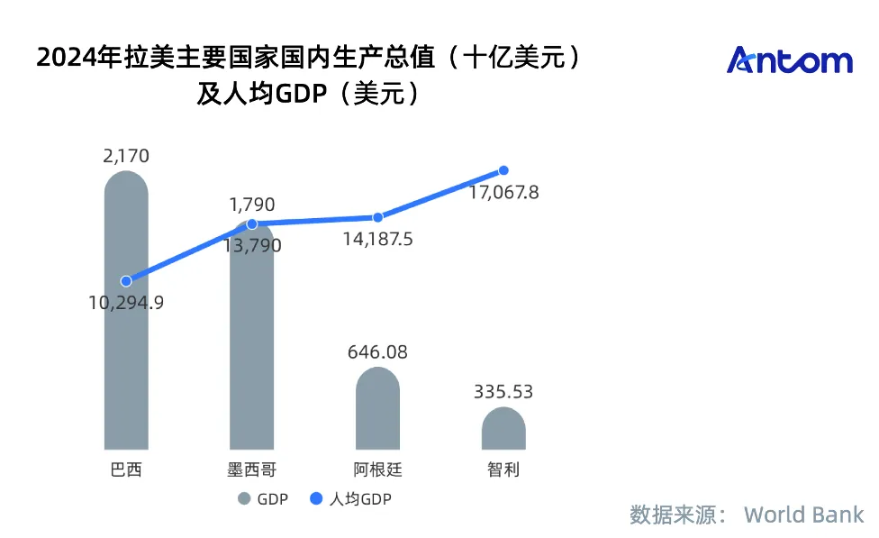 拉美电商报告:比东南亚更值得开拓的下一个电商赛道数据图表