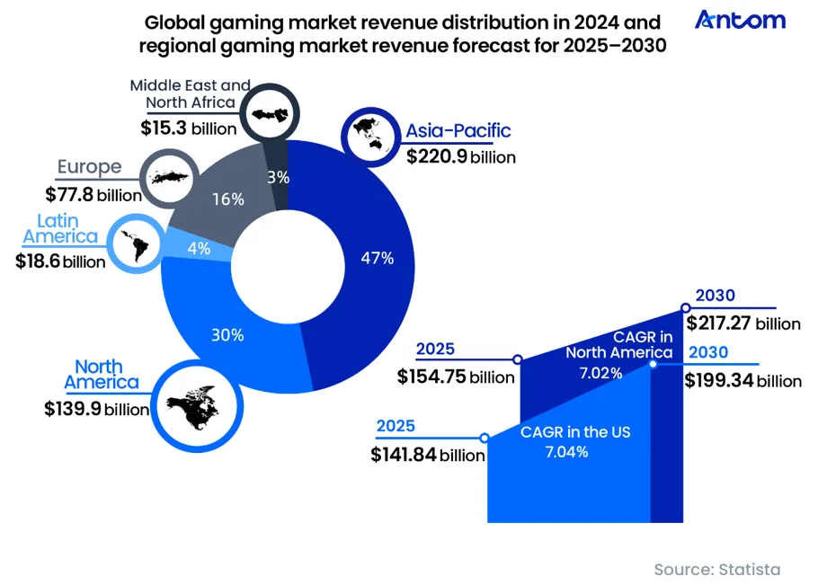 US Gaming & Payment Trends Report: data chart