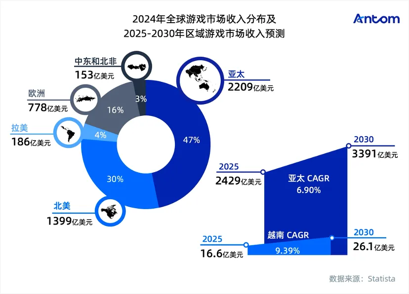越南游戏报告:“为变强而生”的务实玩家,重度品类与本土支付成制胜关键数据图表