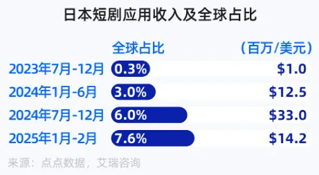 image 日本成短剧新蓝海?这波红利期千万别错过数据图表
