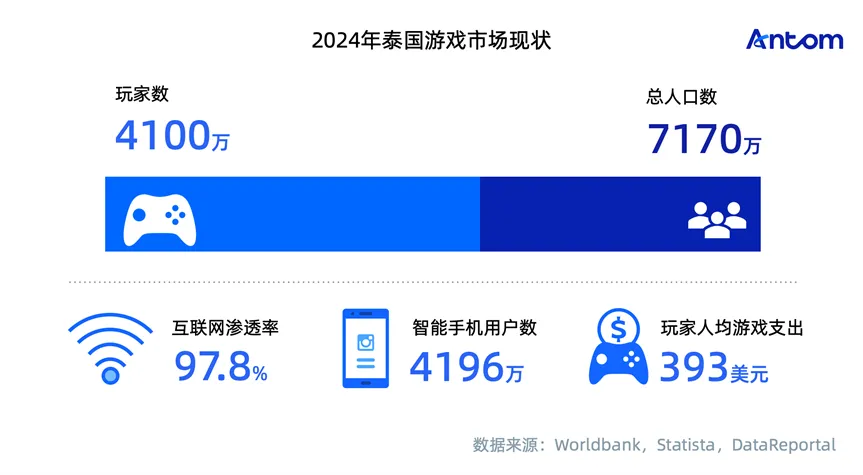 泰国游戏报告:KOL营销为王,Facebook与本地化支付定成败数据图表