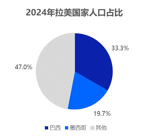image.png 海外物流行业洞察报告:拉丁美洲数据图表