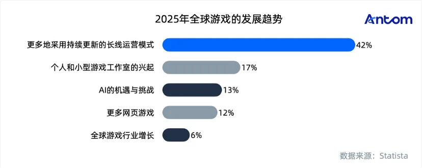 全球游戏玩家心智洞察与消费行为报告数据图表