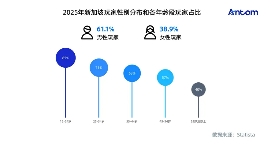 新加坡游戏报告:“怕输”的理性消费者,“无摩擦”支付成增长关键数据图表