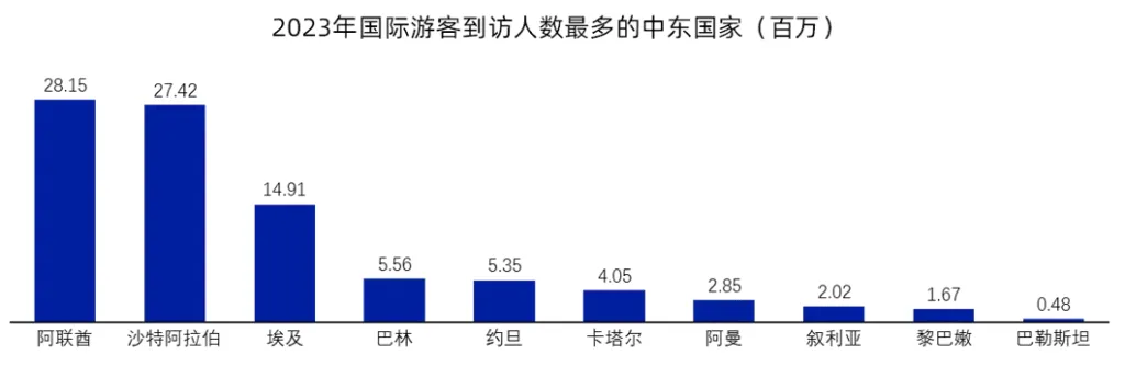 海外旅游出行行业机会洞察:中东数据图表