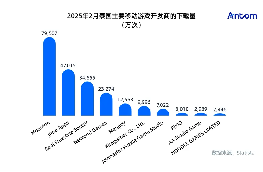 泰国游戏报告:KOL营销为王,Facebook与本地化支付定成败数据图表