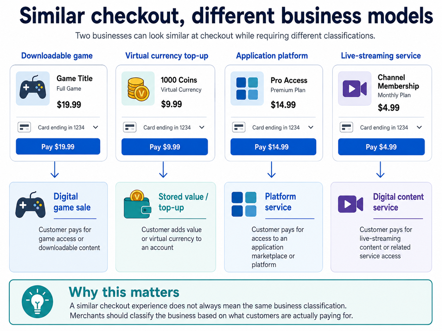 Chart showing similar checkout UI for four different digital commerce business models)