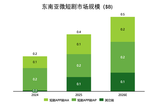 东南亚微短剧市场规模,2024-2026年 东南亚微短剧市场规模,2024-2026年