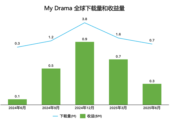 My Drama 全球下载量和收益量,2024.06-2025.06 My Drama 全球下载量和收益量,2024.06-2025.06