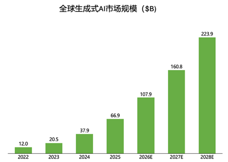 全球生成式AI市场规模,2022-2028年 全球生成式AI市场规模,2022-2028年