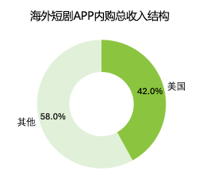 海外短剧APP内购收入结构,2025年 海外短剧APP内购收入结构,2025年