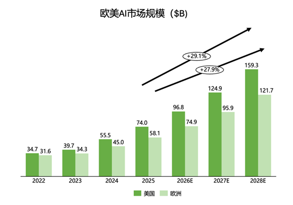 欧美AI市场规模,2022-2028年 欧美AI市场规模,2022-2028年