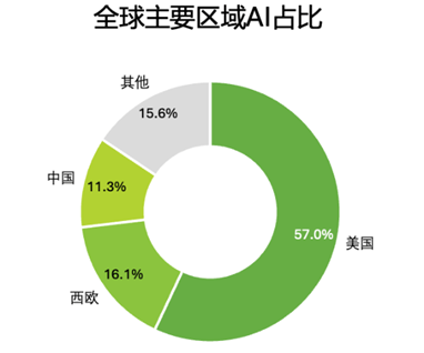全球各区域人工智能市场规模占比,2025年 全球各区域人工智能市场规模占比,2025年
