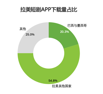 拉美短剧APP下载量占比,2025年Q1 拉美短剧APP下载量占比,2025年Q1