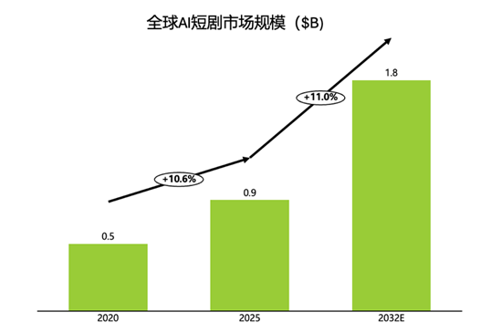 全球AI短剧市场规模,2020-2032年 全球AI短剧市场规模,2020-2032年