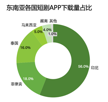东南亚微短剧市场规模,2024-2026年 东南亚微短剧市场规模,2024-2026年