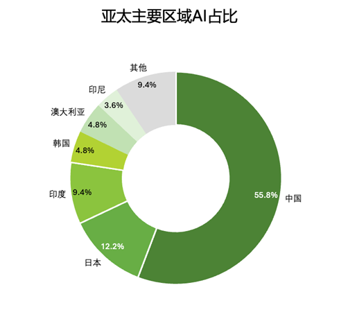 亚太各国AI规模占比,2025年 亚太各国AI规模占比,2025年