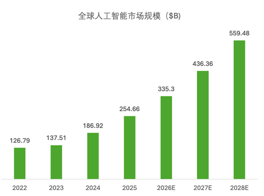 全球生成式AI市场规模,2022-2028年 全球生成式AI市场规模,2022-2028年