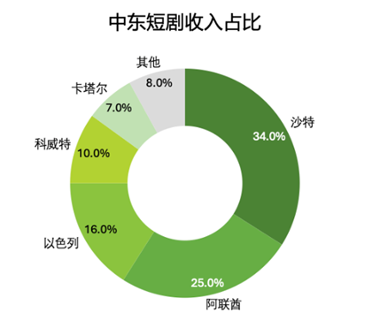 中东各地区短剧收入占比,2025年12月 中东各地区短剧收入占比,2025年12月