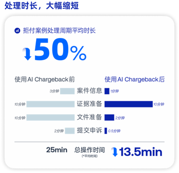Antom将 AI 大模型应用于拒付处理流程缩短处理时长
